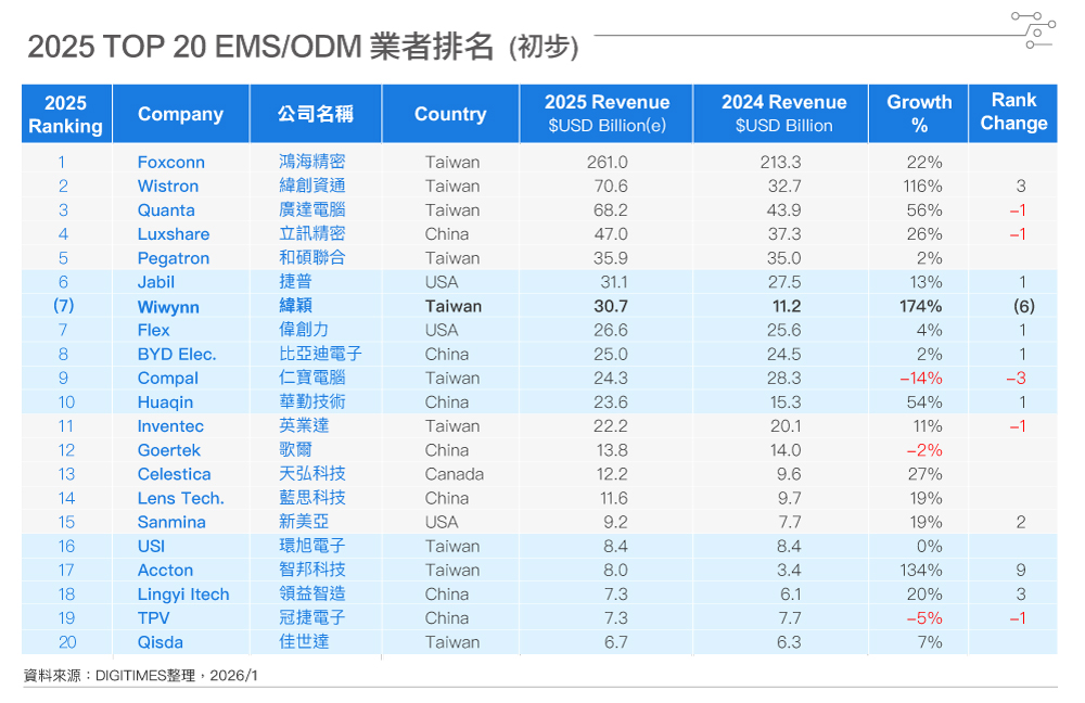 2025 TOP20 ODM EMS 2025 TOP20 ODM EMS