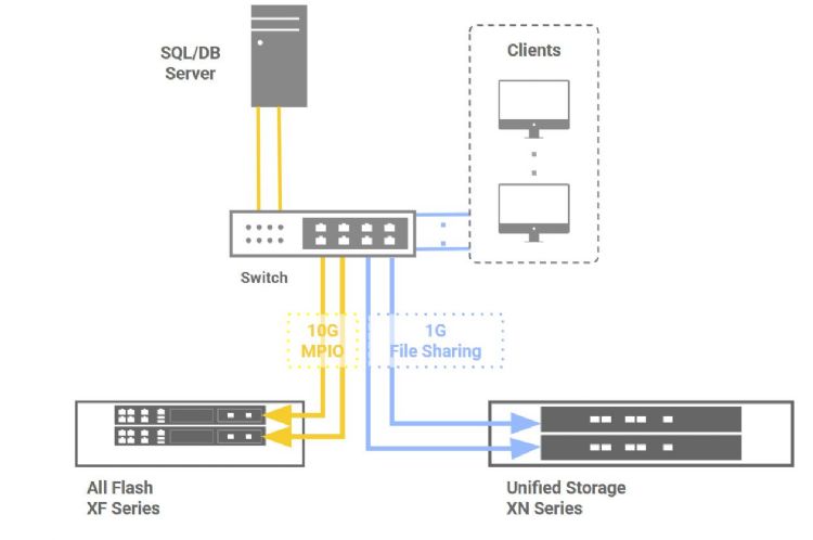 透过QSAN导入以工作负载分流为核心的双层存储设计,让不同性质的研究作业能稳定并行。QSAN 透过QSAN导入以工作负载分流为核心的双层存储设计,让不同性质的研究作业能稳定并行。QSAN