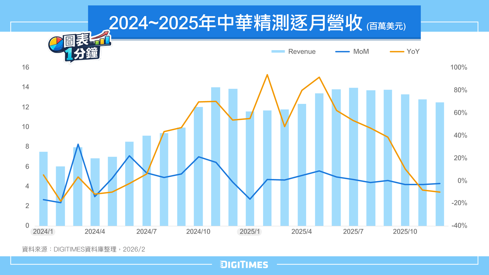 圖表1分鐘：2024~2025年中華精測逐月營收走勢