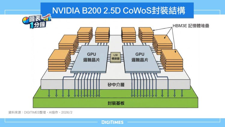 圖表1分鐘：NVIDIA B200 2.5D CoWoS封裝結構