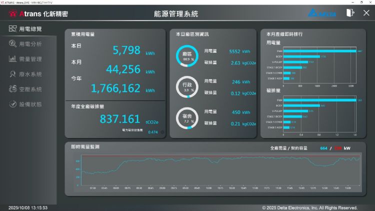 VTScada工业图控系统整合废液回收、能耗与与设备监控等关键信息,于同一界面以直观图表可视化,助力化新精密省下97%的空间与废液处理成本,每月省下20%用电度数。台达 VTScada工业图控系统整合废液回收、能耗与与设备监控等关键信息,于同一界面以直观图表可视化,助力化新精密省下97%的空间与废液处理成本,每月省下20%用电度数。台达