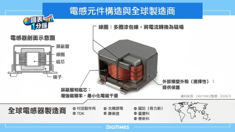 圖表1分鐘：電感元件構造與製造商