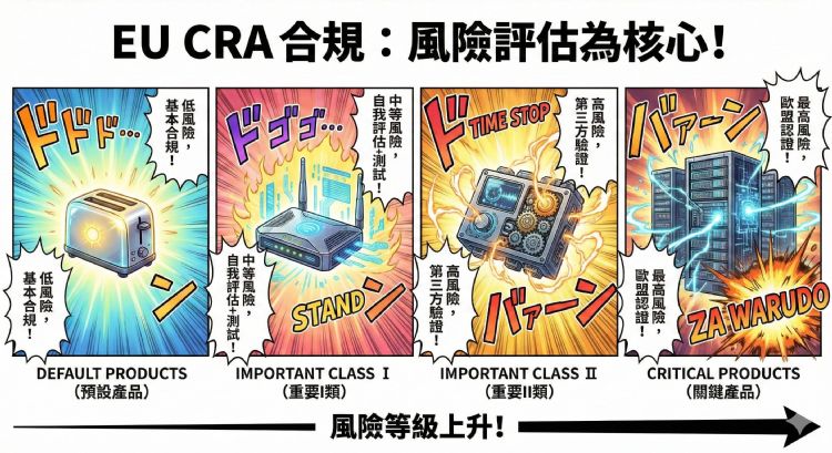 CRA根据PwDE自身属性以及其缺省提供的服务受影响时产生的安全风险,将PwDE分为四大类,这将直接决定您企业合规的成本与难度。ISA台湾分会 CRA根据PwDE自身属性以及其缺省提供的服务受影响时产生的安全风险,将PwDE分为四大类,这将直接决定您企业合规的成本与难度。ISA台湾分会