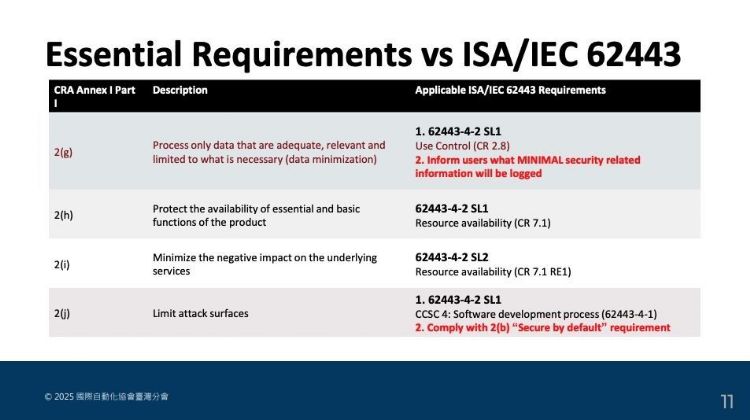 从法规到实战:用ISA/IEC 62443破解CRA网安要求。ISA台湾分会 从法规到实战:用ISA/IEC 62443破解CRA网安要求。ISA台湾分会