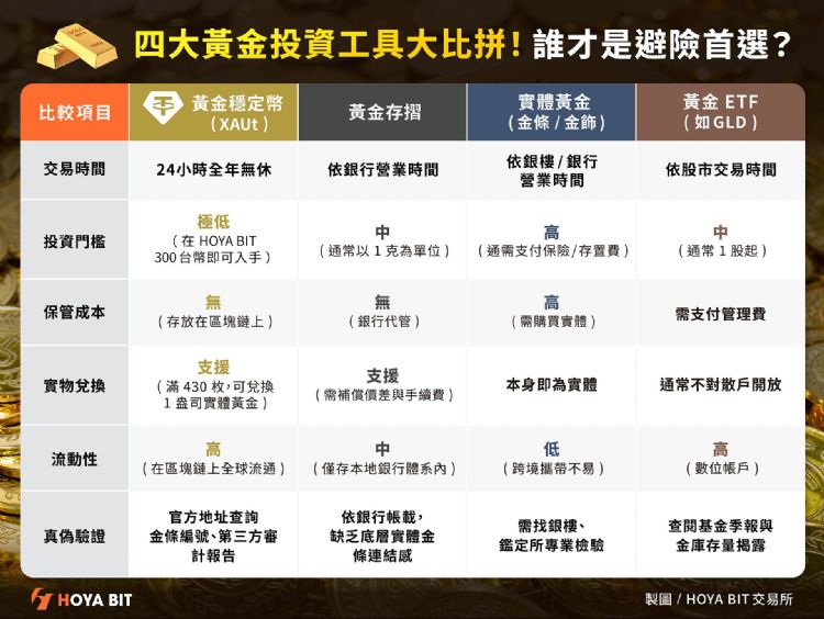 传统黄金面临保管难、门槛高或非交易时段无法变现等痛点,黄金稳定币凭藉24小时全天候交易与较低门槛,正式对传统工具发起挑战。HOYA BIT 传统黄金面临保管难、门槛高或非交易时段无法变现等痛点,黄金稳定币凭藉24小时全天候交易与较低门槛,正式对传统工具发起挑战。HOYA BIT