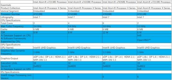 Intel Amston Lake平台:X7000RE型號對比。Intel Intel Amston Lake平台:X7000RE型號對比。Intel