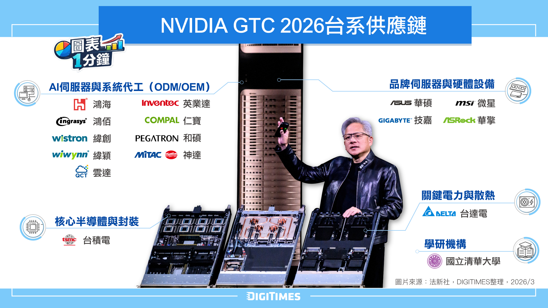图表1分钟：NVIDIA GTC 2026台湾供应链