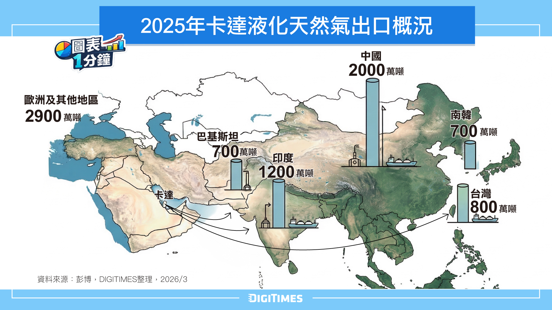 圖表1分鐘：2025年卡達液化天然氣（LNG）出口概況