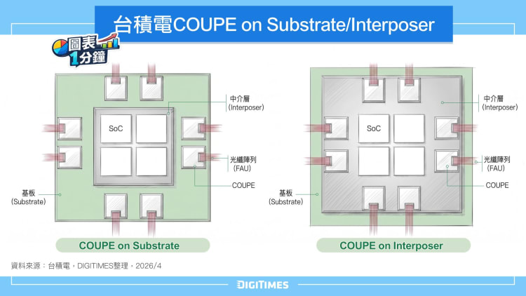 圖表1分鐘：台積電COUPE on Substrate/Interposer