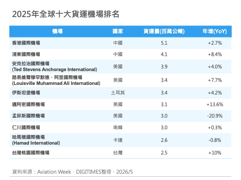 图表1分钟：2025年全球十大货运市场排名
