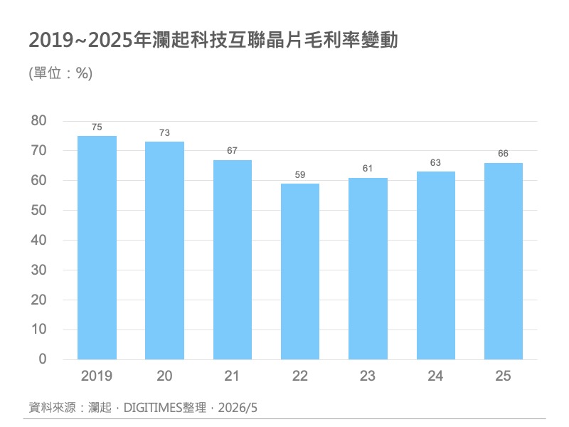 精選圖表 5