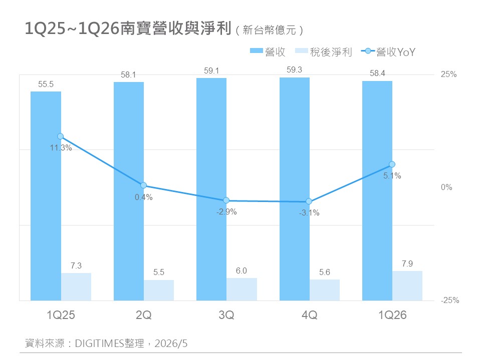 精選圖表 3