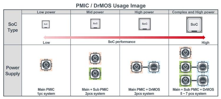 ROHM电源解决方案可依SoC性能需求,弹性组合Main PMIC、Sub PMIC与DrMOS,支持从低功耗到高效能车载SoC应用。 ROHM电源解决方案可依SoC性能需求,弹性组合Main PMIC、Sub PMIC与DrMOS,支持从低功耗到高效能车载SoC应用。