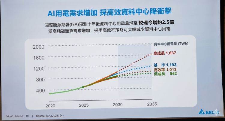 当AI变成吃电怪兽！从AIDC白区延伸至电网灰区　台达电押注微电网重构能源架构