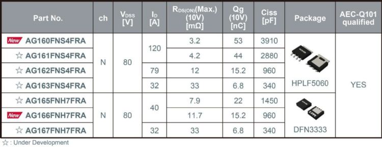 ROHM AG16xFNxx系列80V耐壓MOSFET產品陣容與主要規格。ROHM ROHM AG16xFNxx系列80V耐壓MOSFET產品陣容與主要規格。ROHM