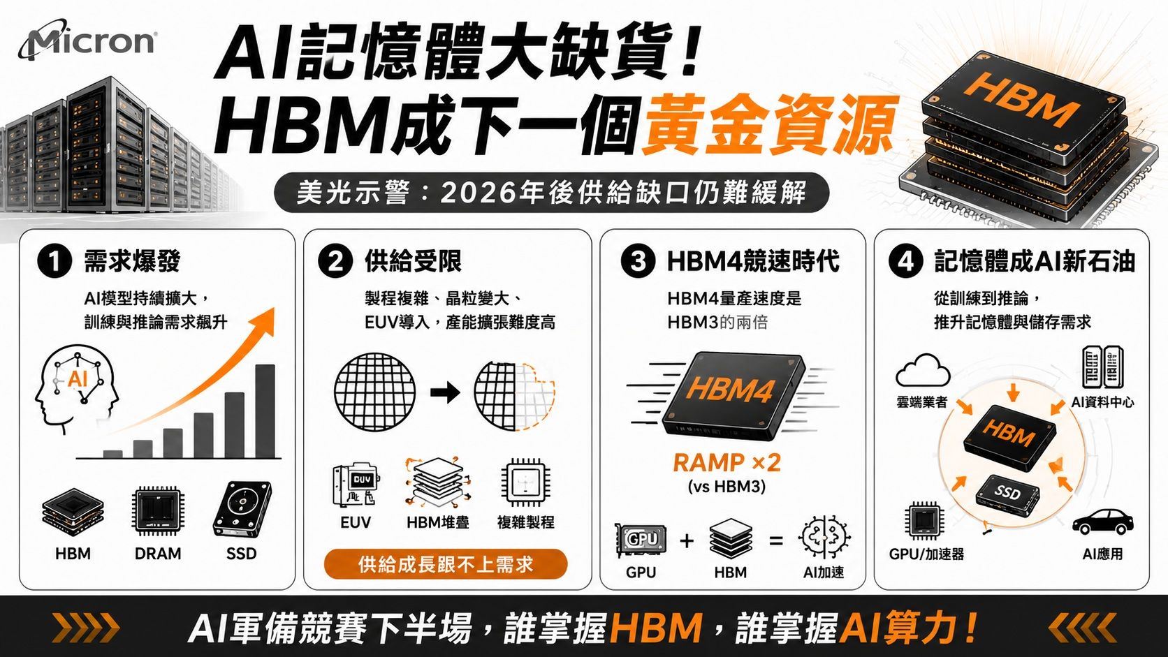 【漫圖秒懂】AI記憶體大缺貨　HBM成下一個黃金資源