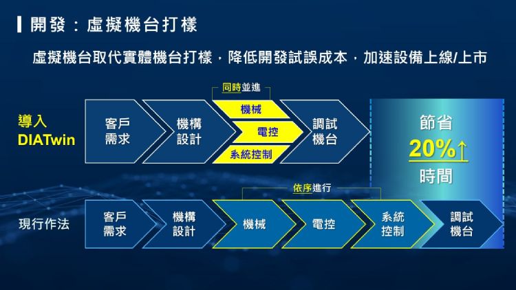 台达以「先虚拟验证、后实体生产」让制造流程更具预测性,彻底翻转设备开发逻辑。台达 台达以「先虚拟验证、后实体生产」让制造流程更具预测性,彻底翻转设备开发逻辑。台达