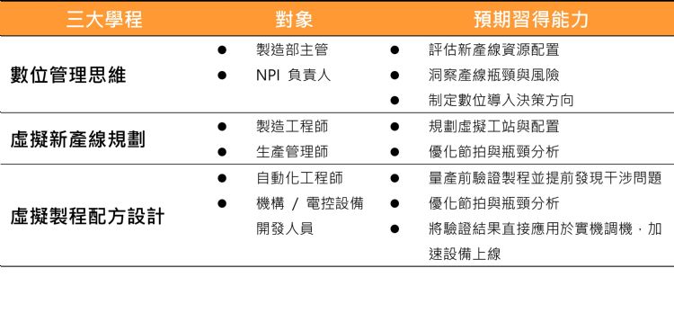 台达「虚实整合学习中心」的三大学程。台达 台达「虚实整合学习中心」的三大学程。台达