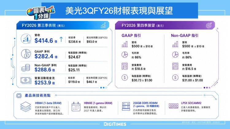 图表1分钟：美光3QFY26财报表现与展望