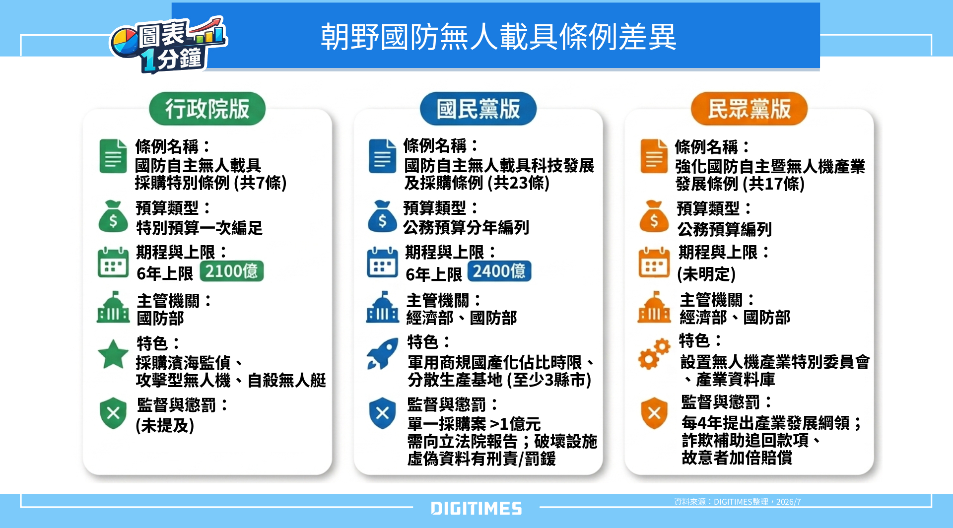 图表1分钟：朝野国防无人载具条例差异