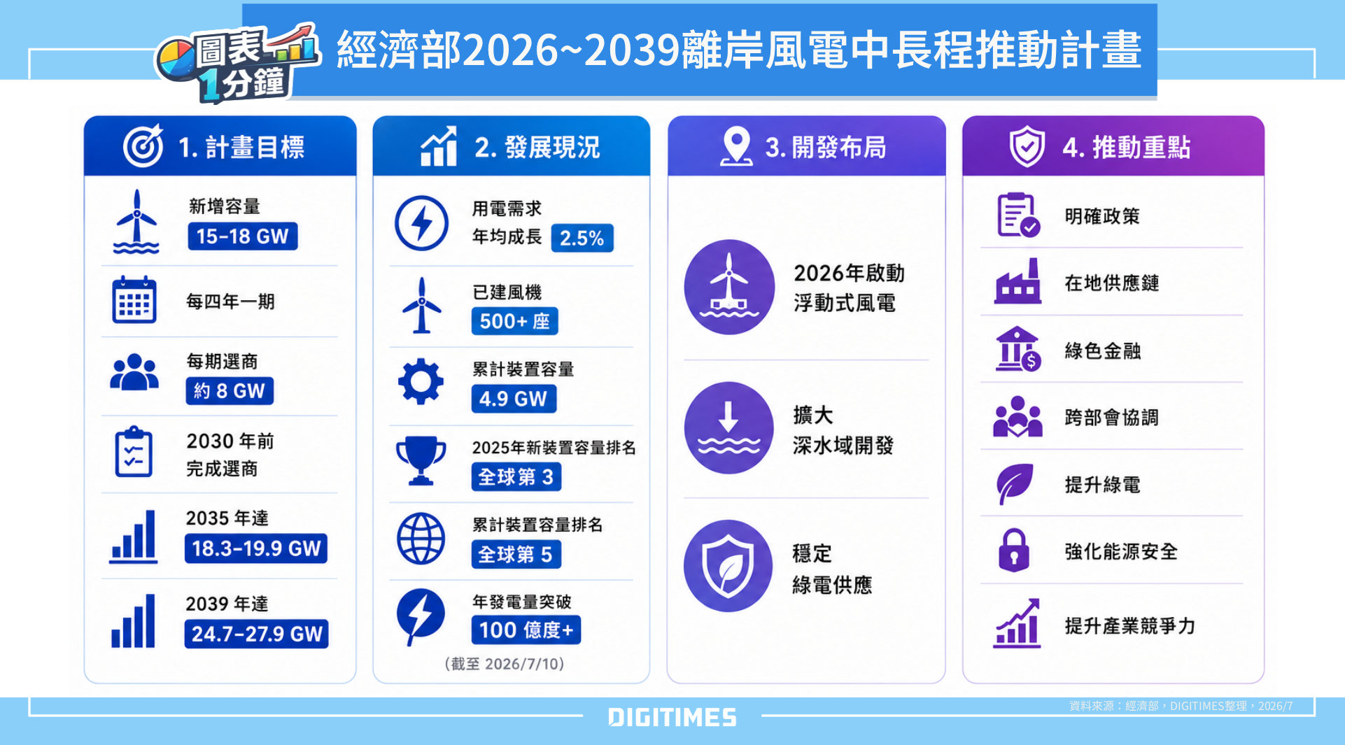图表1分钟：经济部2026~2039年离岸风电中长程推动计划