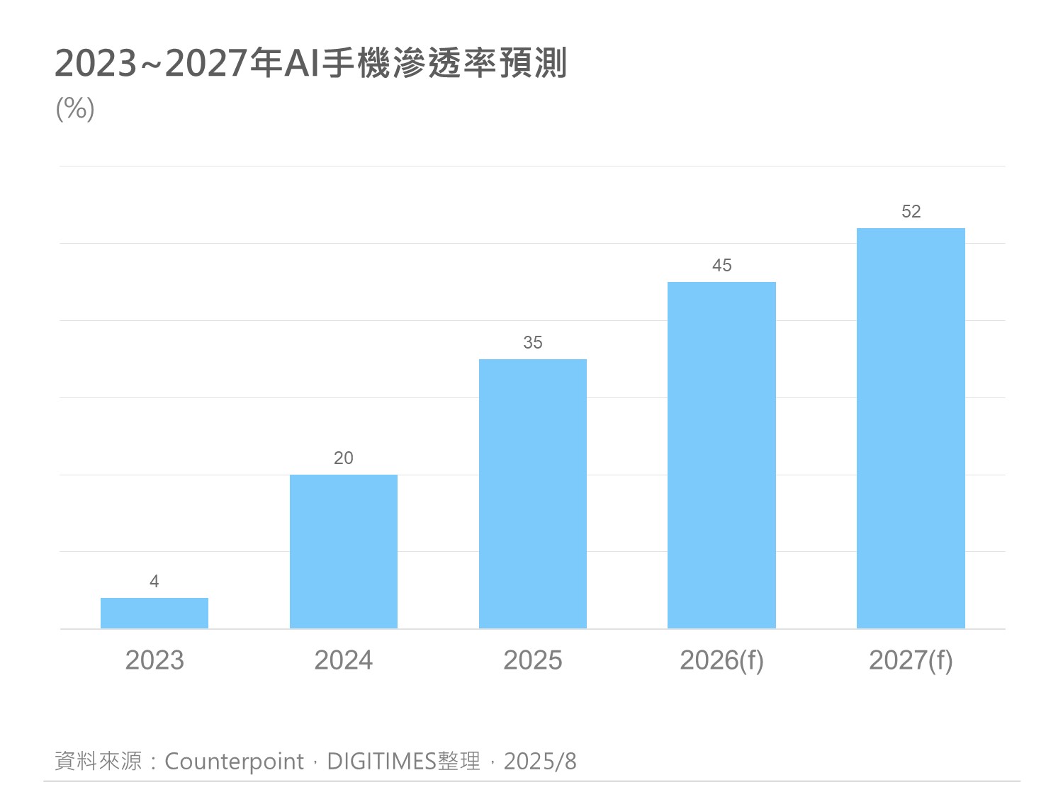 精選圖表 2