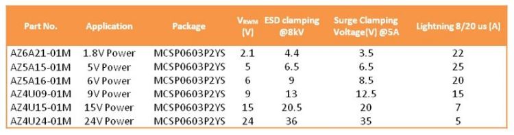表一、单向MCSP0603P2YS(0201封装)于电源端应用的TVS防护元件。晶焱 表一、单向MCSP0603P2YS(0201封装)于电源端应用的TVS防护元件。晶焱