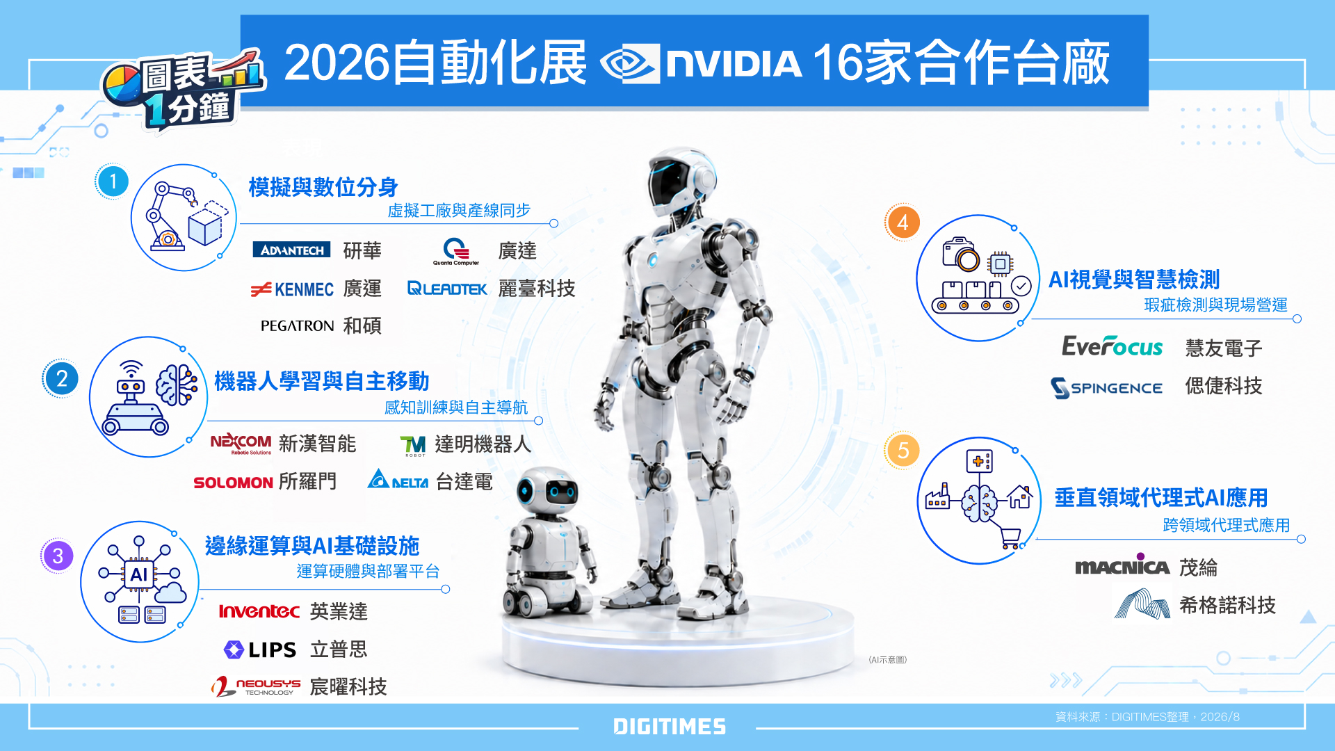 圖表1分鐘：2026自動化展NVIDIA 16家合作台廠