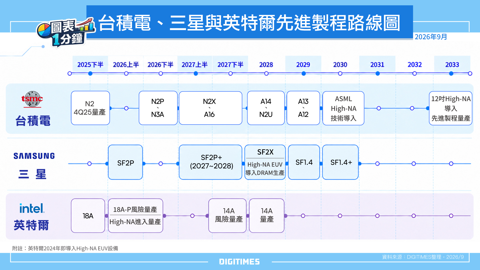 圖表1分鐘：2026年9月台積電、三星與英特爾先進製程路線圖