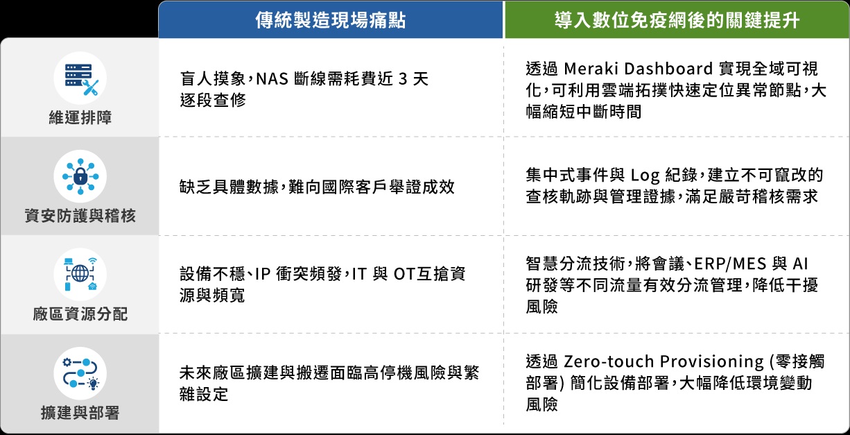 铭享精密:导入数码免疫网前后效益对照。CISCO 铭享精密:导入数码免疫网前后效益对照。CISCO