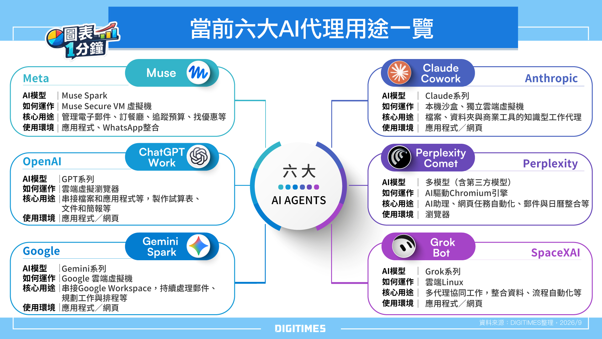 圖表1分鐘：2026年6款AI代理用途一覽