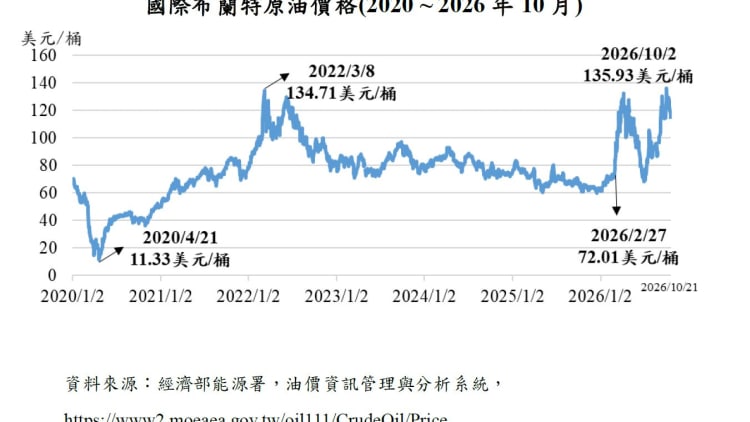 原油與天然氣價格有望回落　進口能源有喘氣空間