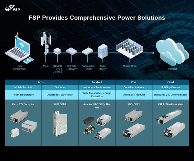 While edge computing can significantly improve system performance, it also poses a challenge to the power supply design of end devices