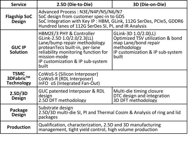 GUC provides 2.5D and 3D multi-die APT platform solution for AI, HPC, Networking ASICs