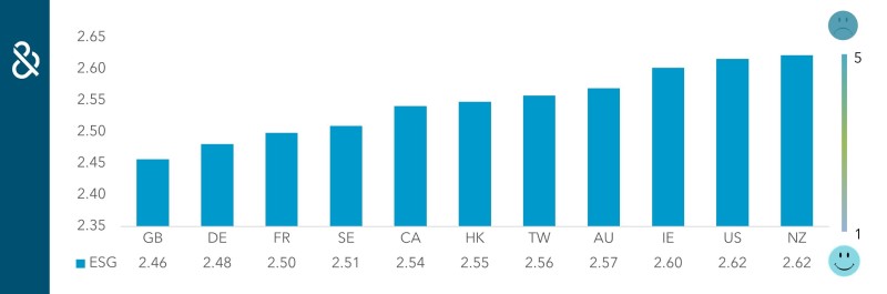 Among the 11 countries and regions evaluated, the United Kingdom ranks the highest in ESG performance
