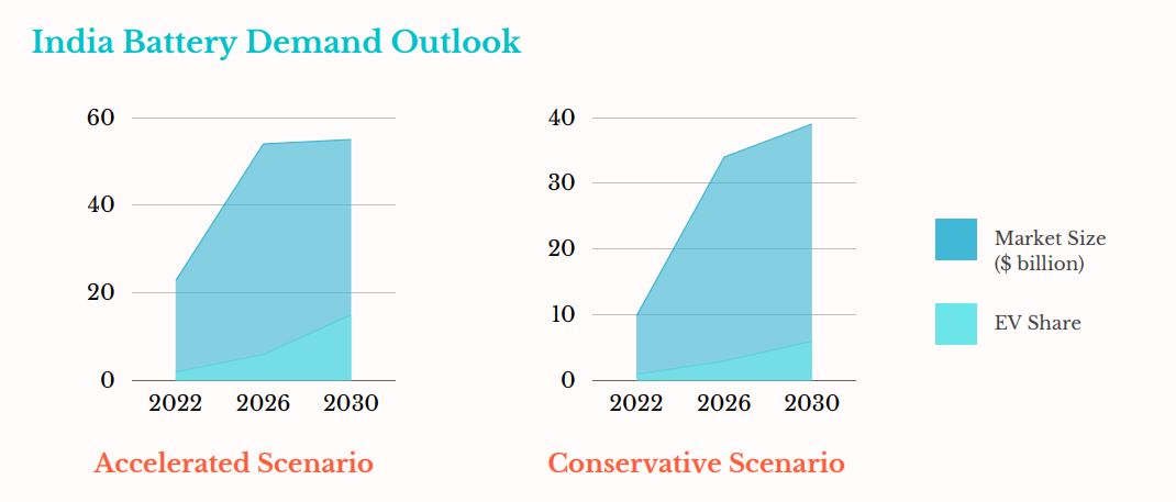 source: RMI India,  Data compiled by DIGITMES Asia, March 2022