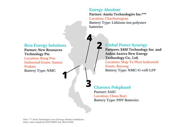 The local EV battery manufacturers in Thailand