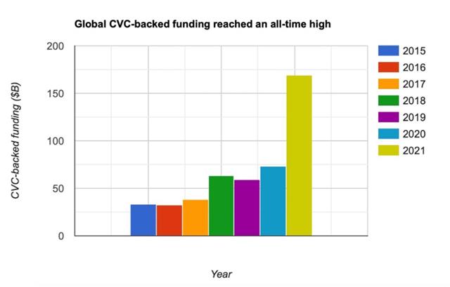 Source: CB Insights; Compiled by Anchor Taiwan