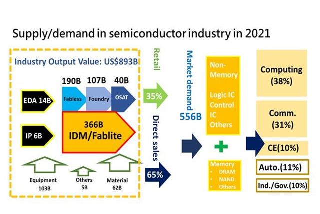 Source: DIGITIMES Research, March 2022