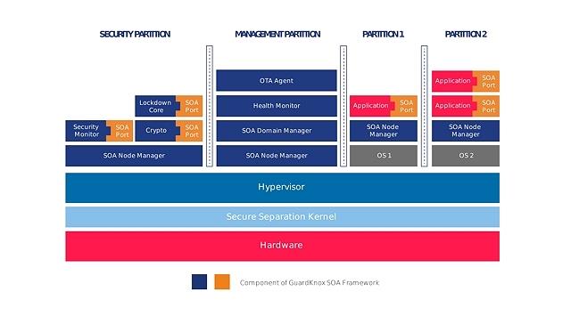 SOA framework with Guardknox components color coded in its branding colors. Credit: Guardknox