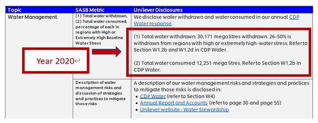 Unilever's SASB Report