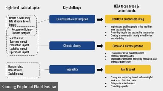 Source: IKEA Sustainability Report. Credit: DIGITIMES Asia