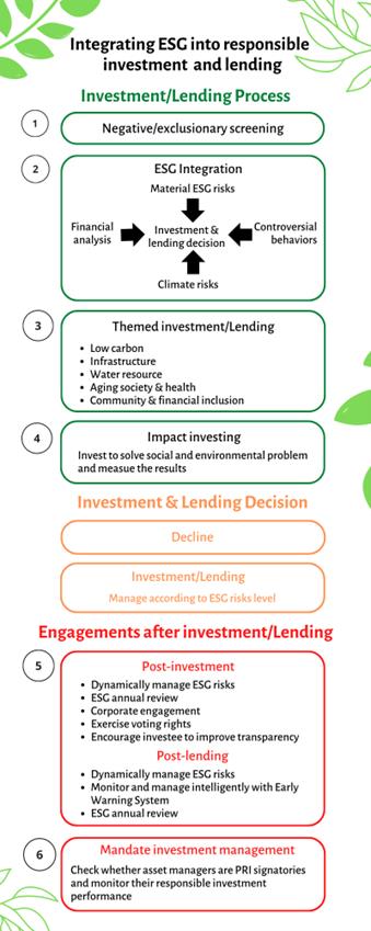 Integrating ESG into responsible investment and lending. Source: Cathay