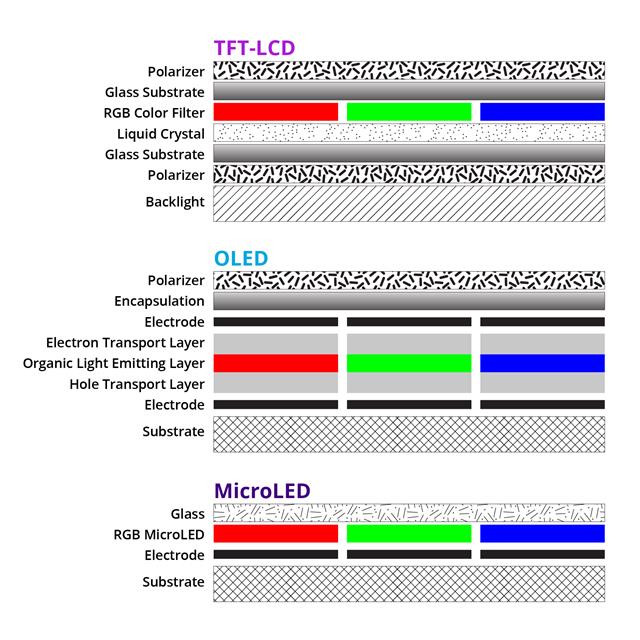 Schematic (not to scale) cross-section through a typical TFT LCD, OLED and microLED pixel illustrating the relative simplicity of a microLED display.