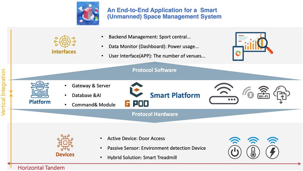 An end-to-end application for a smart (unmanned) space management system