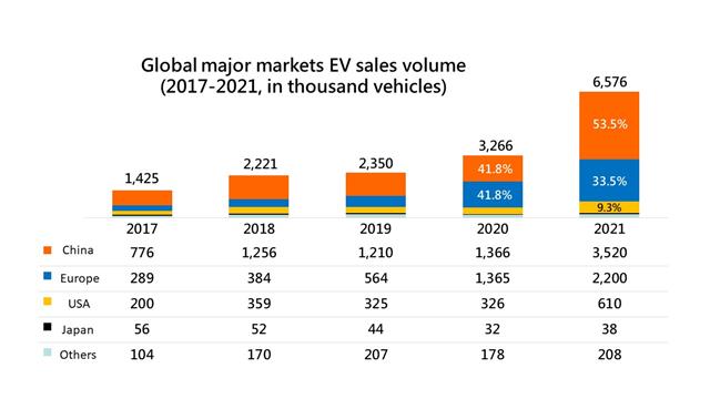 Source: DIGITIMES Research
