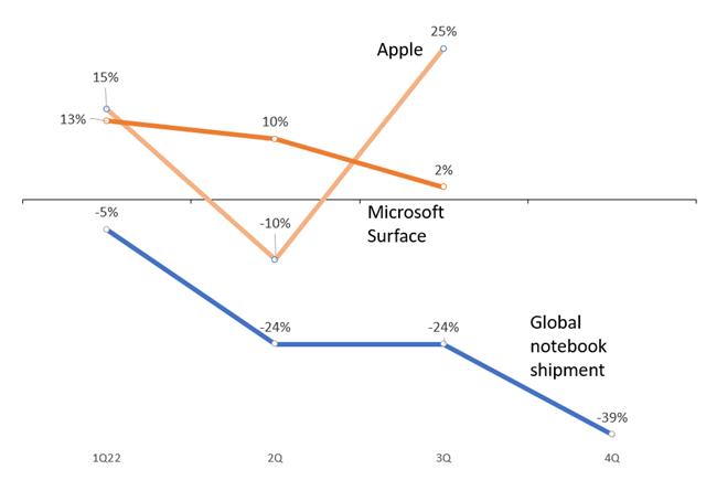 Global notebook shipments