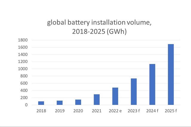 Source: SNE Research and DIGITIMES Research, compiled by DIGITIMES Asia, Novemebr 2022