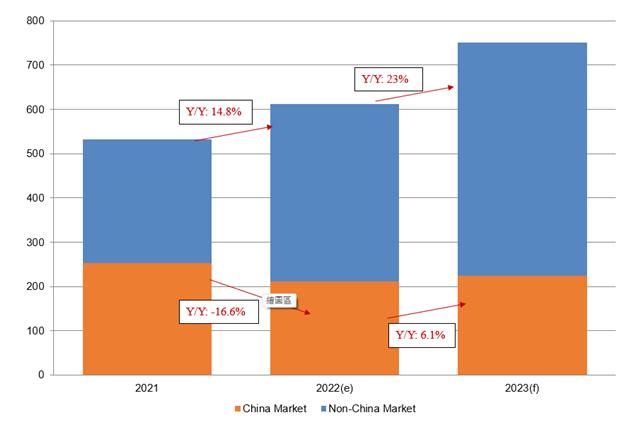Source: DIGITIMES Research, December 2022