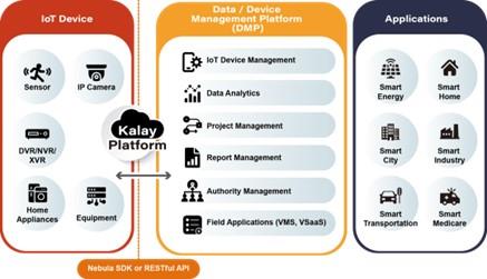 DMP - data / device management platform